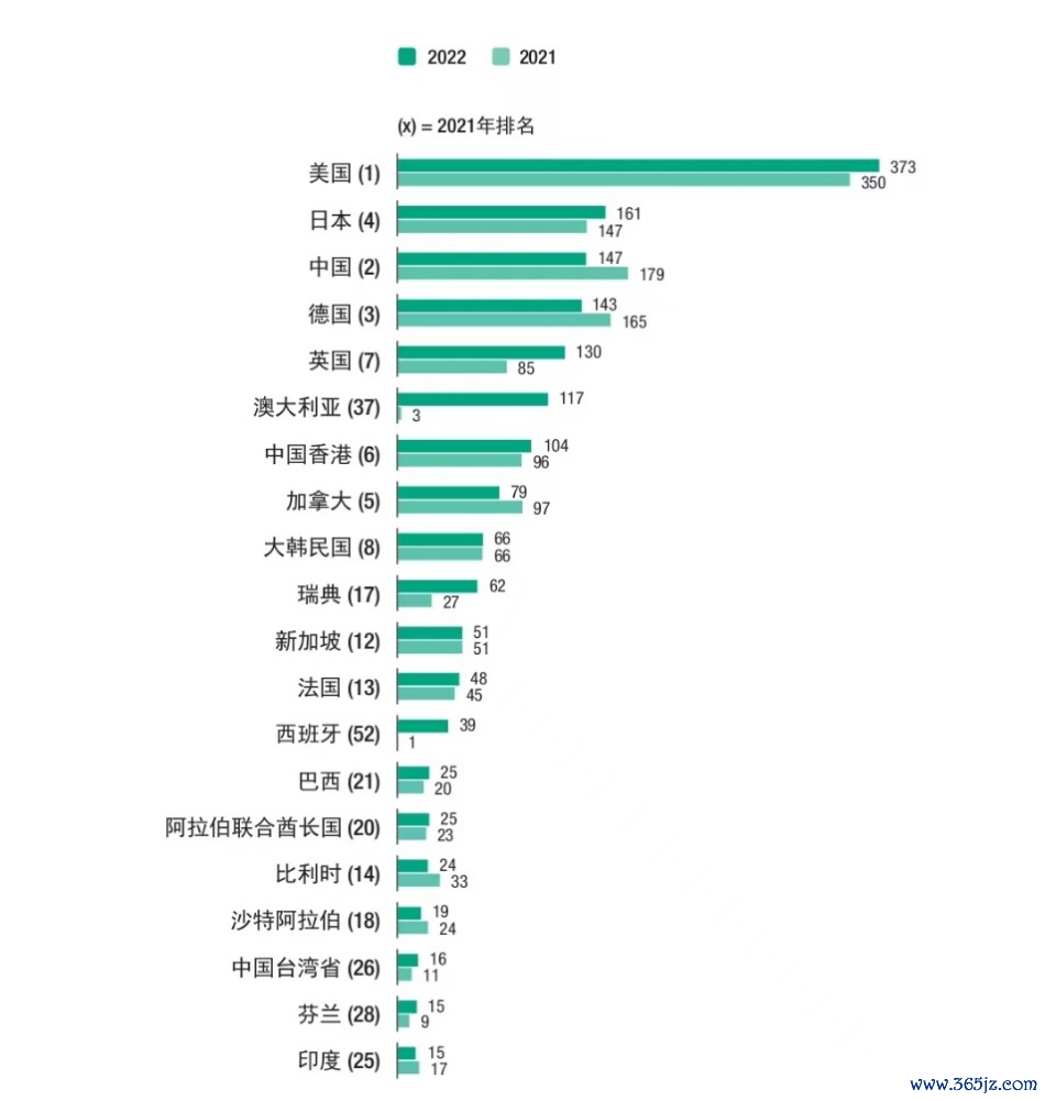 （好意思国终年位居全球国际投资榜首，如2021与2022年均为第二名中国国际投资额两倍傍边。开首：聚合国贸发会议。）