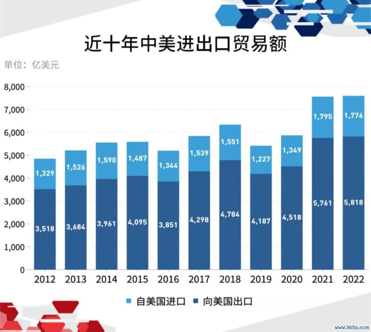 （2018年特朗普第一次对华关税战以来，中好意思贸易总和先降后升并创下新高，讲解关税保护并不成实质性处置好意思国自己问题。开首：上不雅新闻、国度海关总署。）