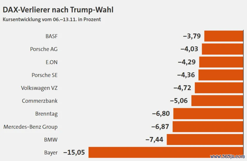 （11月6日至13日德国DAX指数股价呈着落动态：拜耳-15.05%，良马-7.44%，飞奔-6.87%，布伦泰格-6.80%，德国营业银行-5.06%，全球-4.72%，保时捷控股-4.36%，意昂集团-4.29%，保时捷股份-4.03%，巴斯夫-3.79%。开首：德国商报。）
