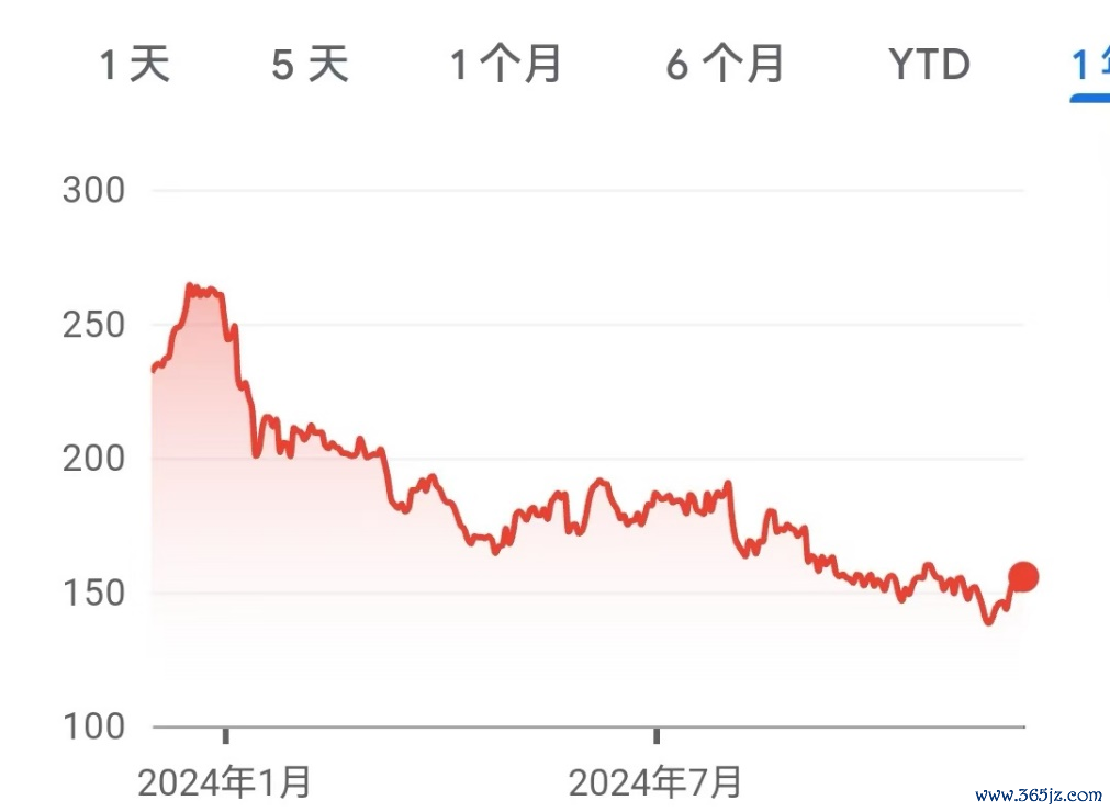 （波音事故、丑闻赓续，本年股价较岁首跌掉了75%以上。开首：谷歌财经。）